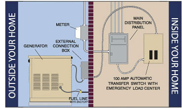 How Does a Generator Work — Power Your Home With a Generator